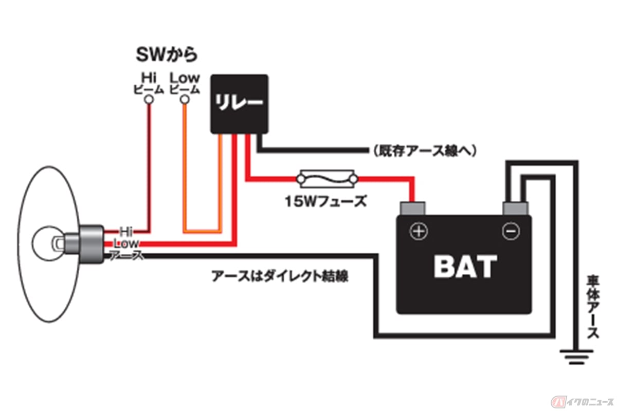あくまで簡略回路ですが、これが基本回路になります。ヘッドライトカプラからロービームの配線端子を抜き取り、本来のロービーム線でリレーを作動させ、バッテリーからの電源をダイレクトにヘッドライトへ送り込む回路になります