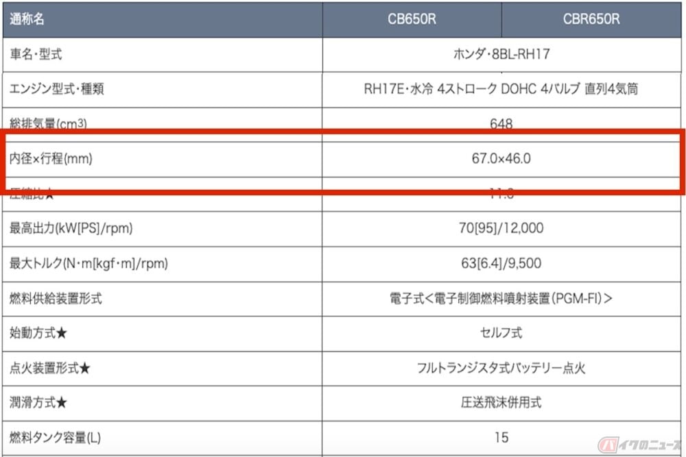 メーカーのスペック表には「内径×行程（ボア×ストローク）」という、シリンダー内の大きさを表す項目がある（CB650R）