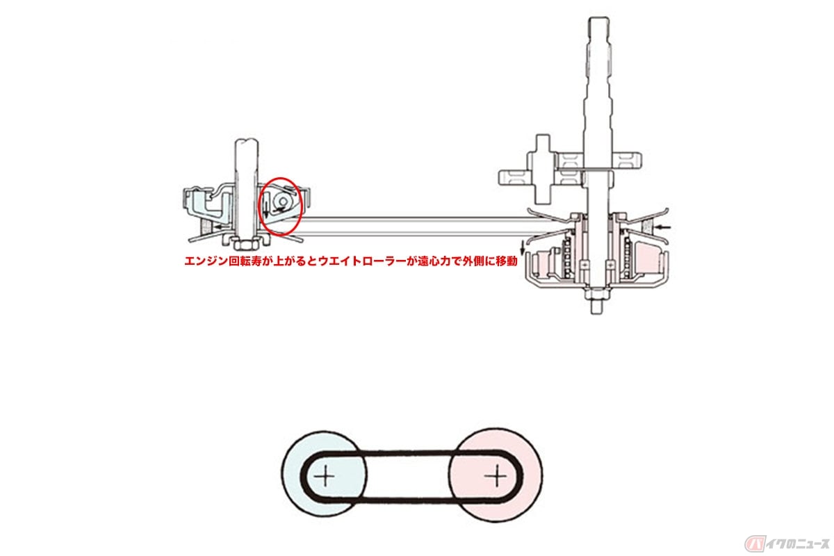 無段変速機校「CVT」を構成する部品の一つ「ウエイトローラー」。エンジン回転数が上がってくると、プーリーの回転が上昇しその遠心力によりウェイトローラーが外側に移動することでプーリーがVベルトを外側へと押し上げます(出展:ヤマハ発動機)