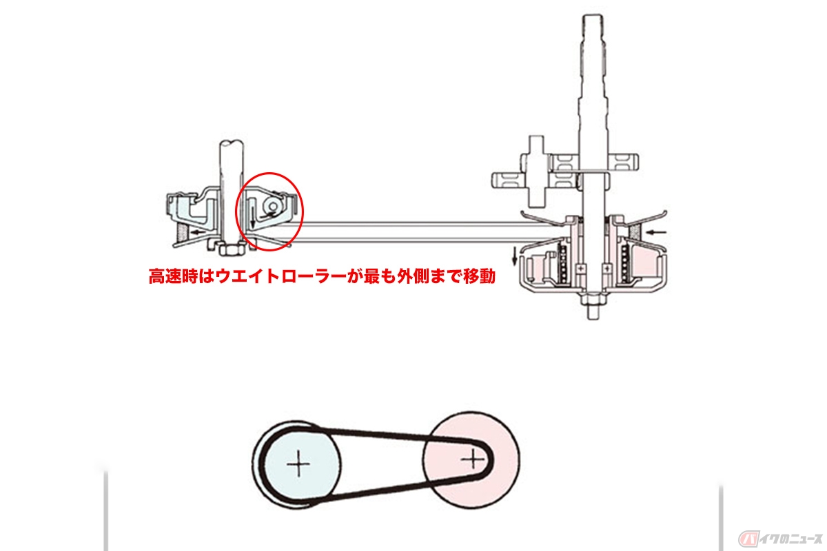 無段変速機校「CVT」を構成する部品の一つ「ウエイトローラー」。高速時にはウエイトローラーがプーリーの最も外側まで移動し、Vベルトをさらに外側へお仕上げます(出展:ヤマハ発動機)