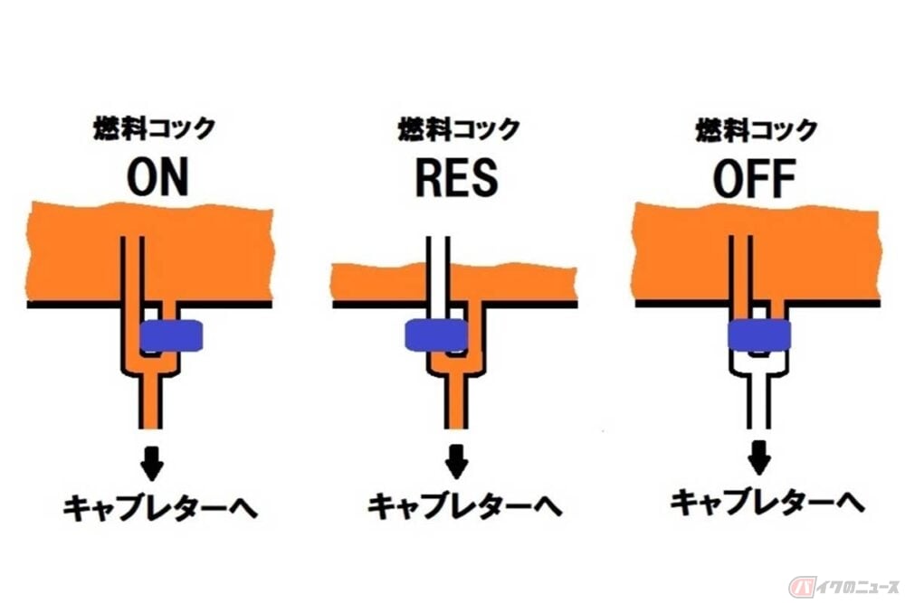 燃料タンクの底に配置された燃料コックの概念図。青い四角がコックの切り替え弁で、燃料タンク底面からのガソリンの吸い込み口の高さを変えている。