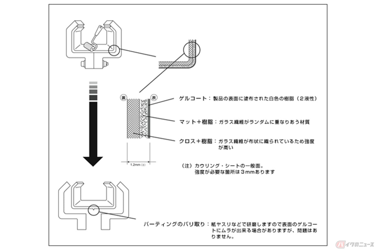 ヘルメットやカスタムパーツで使用されているFRP(繊維強化プラスチック)素材(出展:HRC)