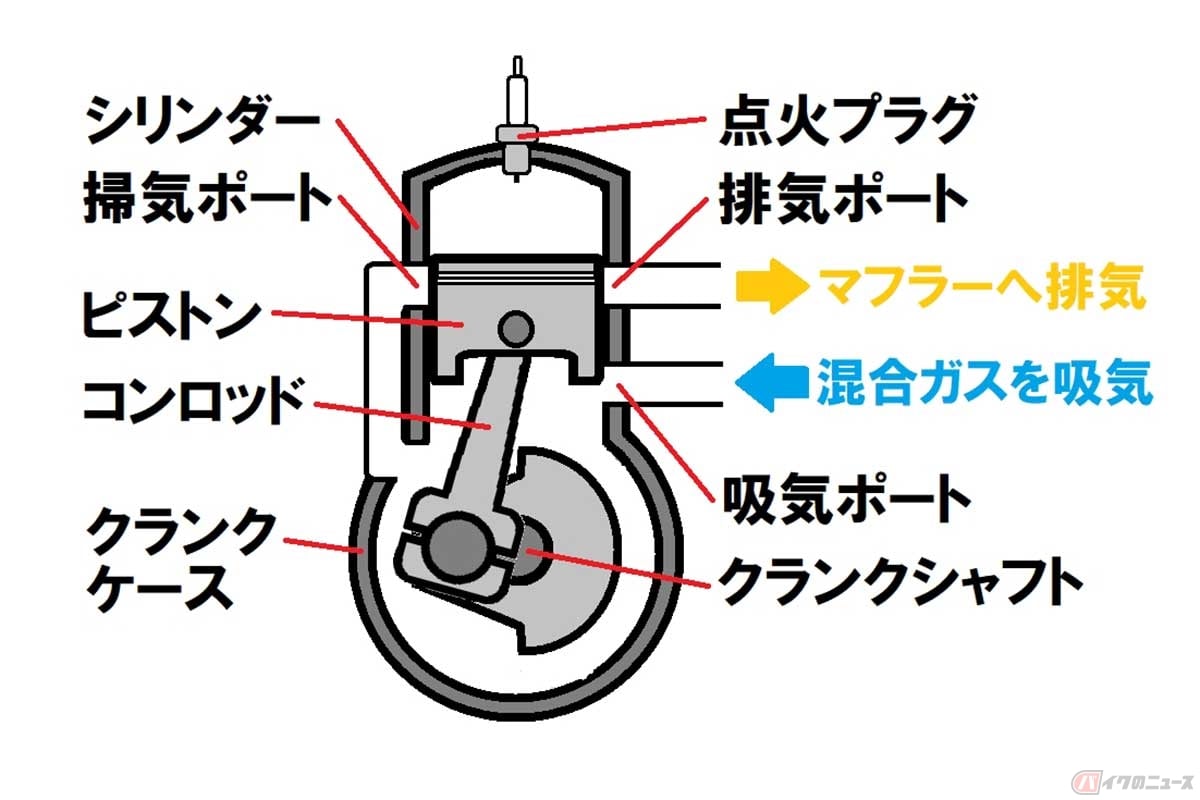 2ストロークエンジン(ピストンバルブ方式)の概念図