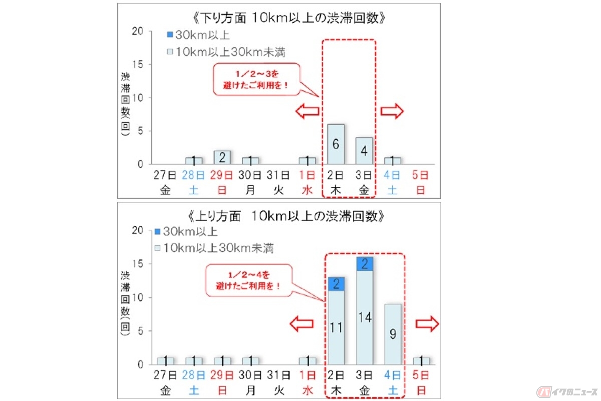 年末年始期間の高速道路における渋滞予測について(NEXCO東日本版HP参照)