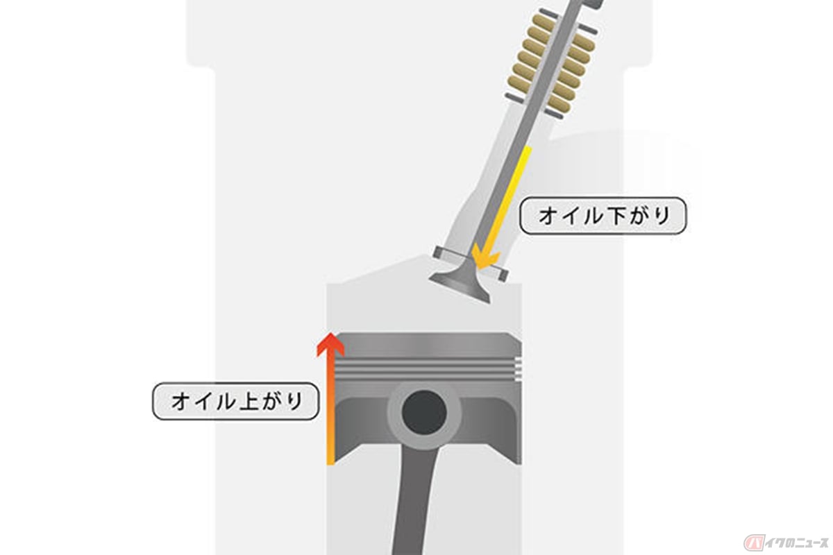 「オイル上がり」「オイル下がり」のイメージ(出展:ヤマハ発動機)