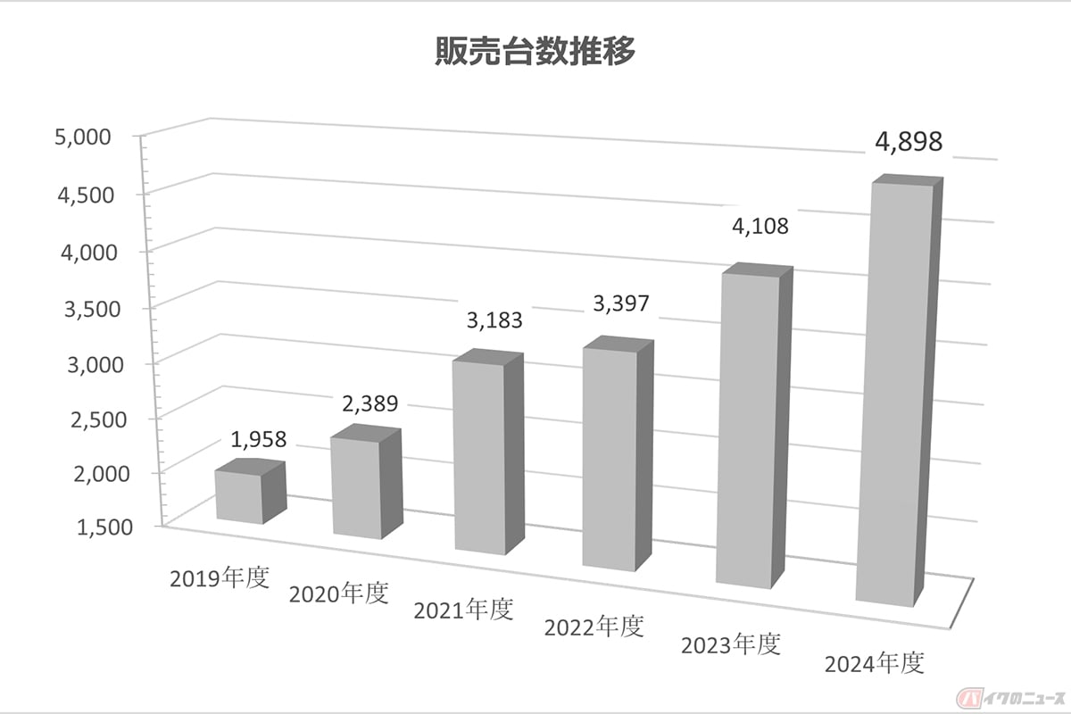 トライアンフの国内年間販売台数の推移
