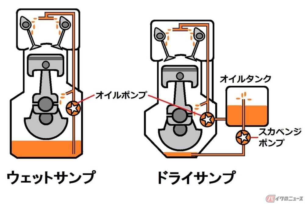 エンジンにオイルを循環させる「オイルポンプ」