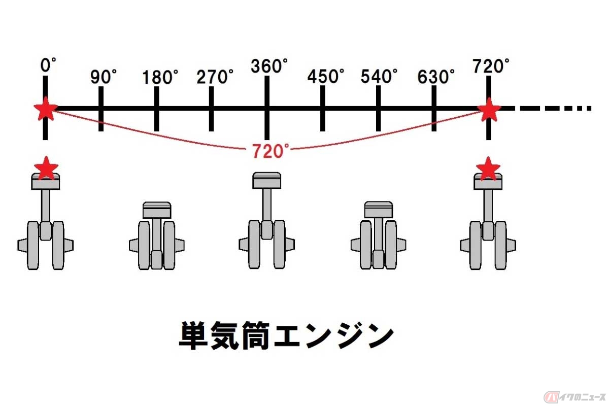 4ストローク単気筒エンジンの爆発間隔。クランク2回転で1回爆発する(★=点火・爆発)