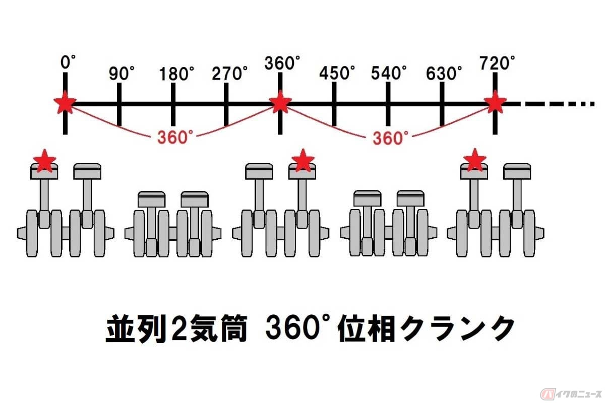 4ストローク並列2気筒「360°位相クランク」の爆発間隔