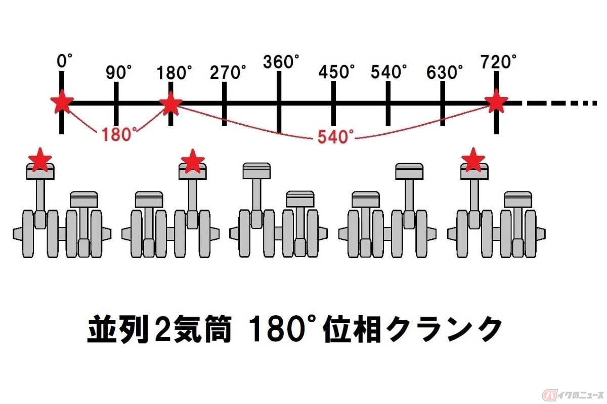 4ストローク並列2気筒「180°位相クランク」の爆発間隔。