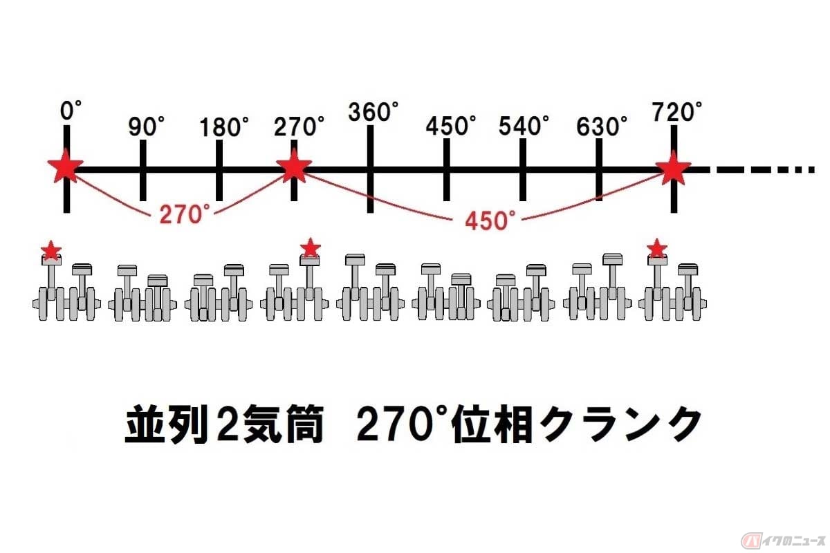 4ストローク並列2気筒「270°位相クランク」の爆発間隔