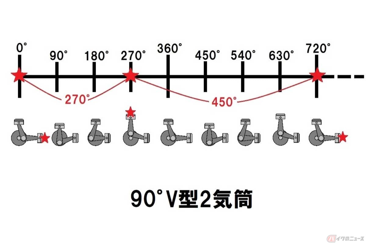 90°V型2気筒エンジンの爆発間隔
