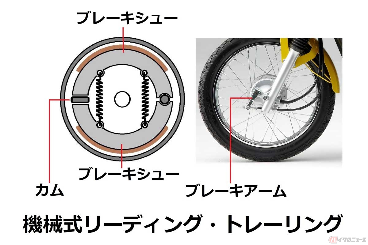 「ドラムブレーキ」の概念図。小排気量モデルや、かつてのオフロード車の前後ブレーキ、ロードスポーツ車のリアブレーキに採用した「機械式リーディング・トレーリング」