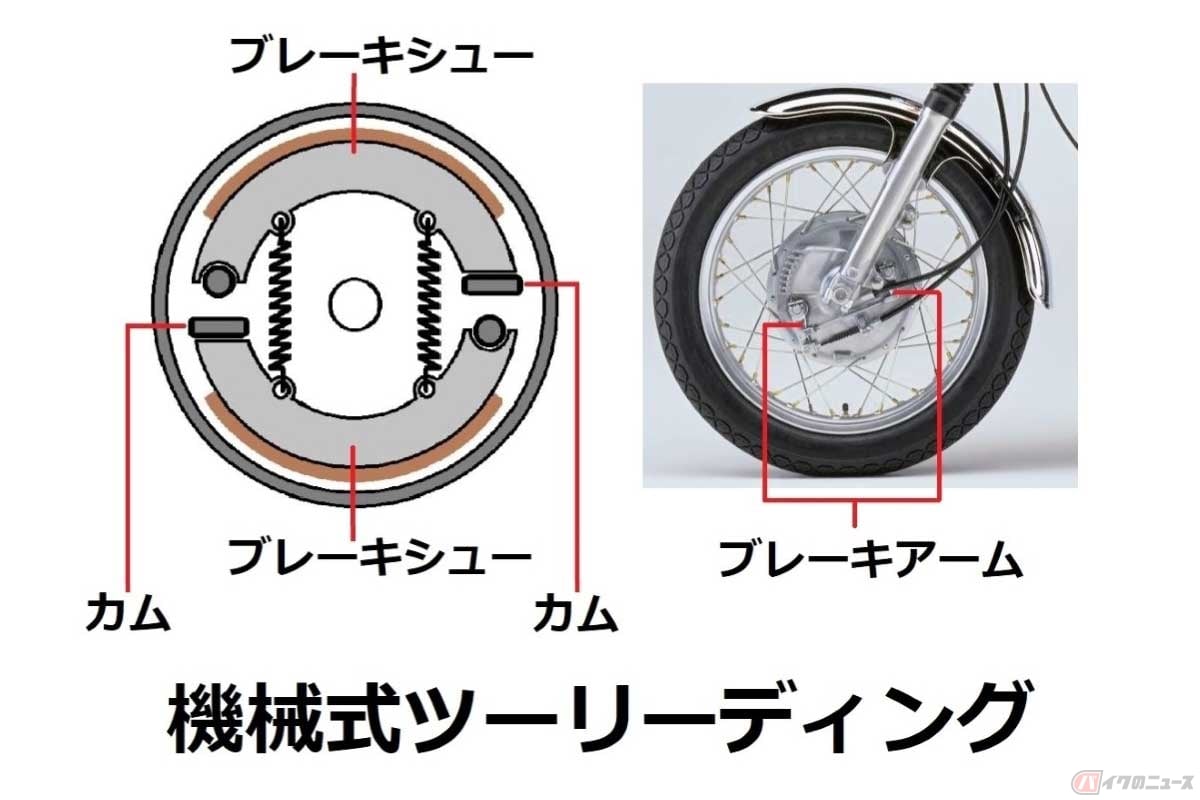 「機械式ツーリーディング」のドラムブレーキの概念図。ブレーキシューを開くカムを2つ設ける