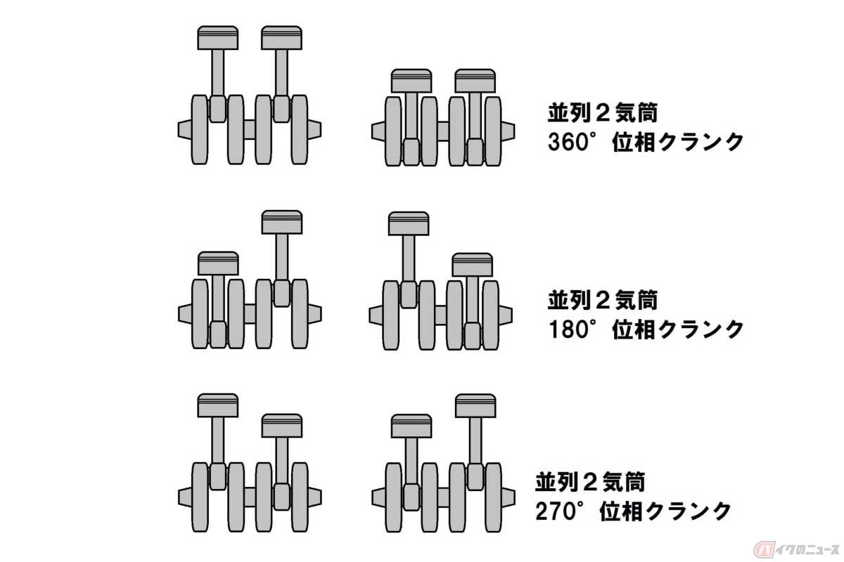 代表的な並列2気筒エンジン。360°位相クランクは旧車に多く、180°位相クランクは250ccスポーツ車の多くが採用。そして近年の中~大排気量でメジャー化しているのが270°位相クランク