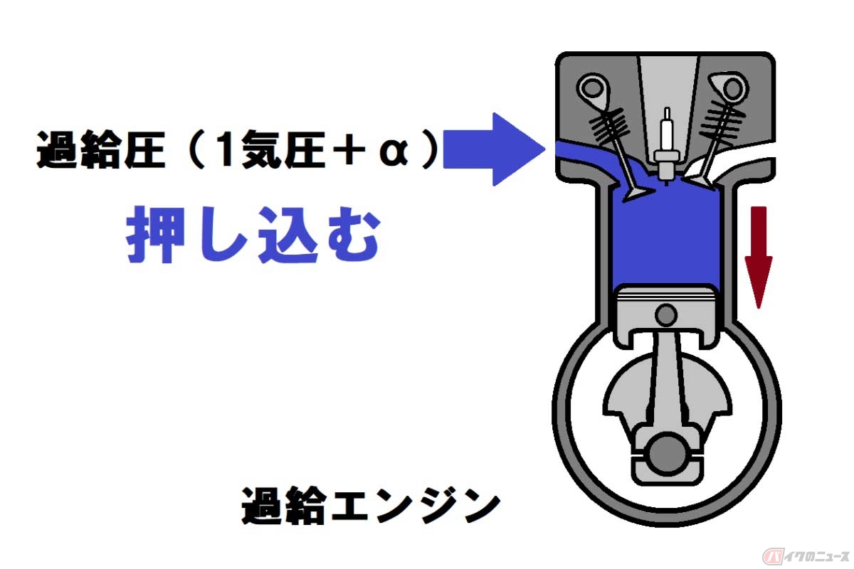 「過給エンジン」は、混合ガスを押し込んでパワーアップを図る