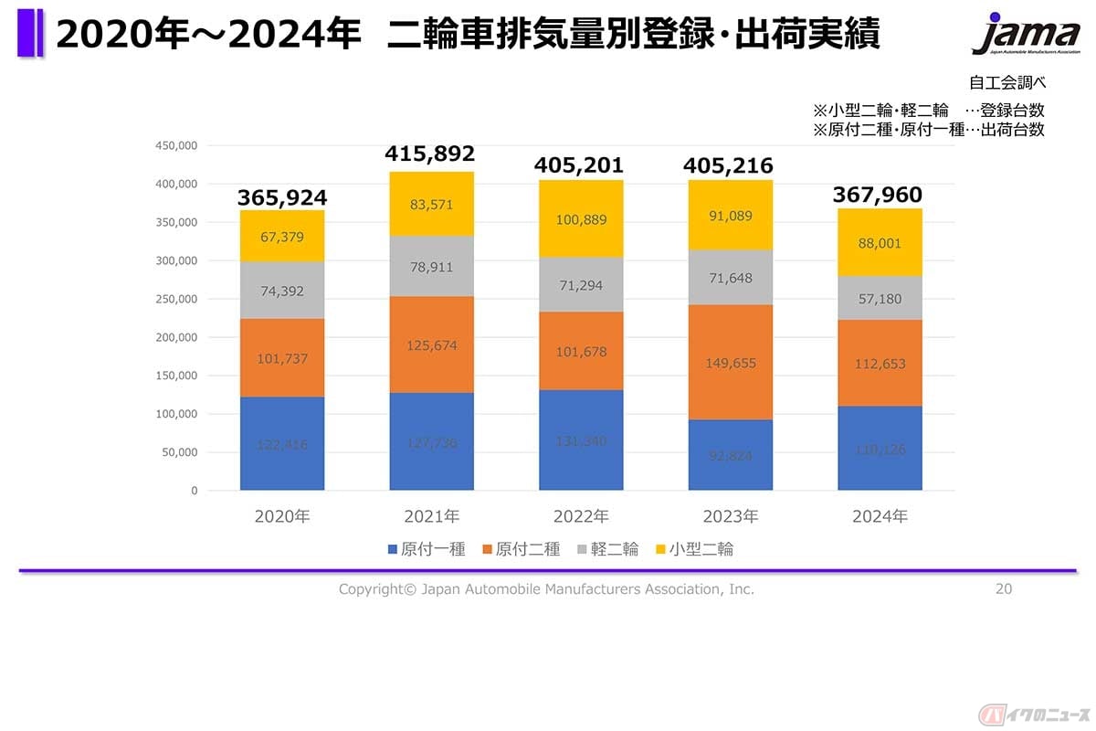 バイクの「排気量別登録・出荷実績」(自工会調べ)の推移。総台数では2020年のコロナショックに迫る落ち込み