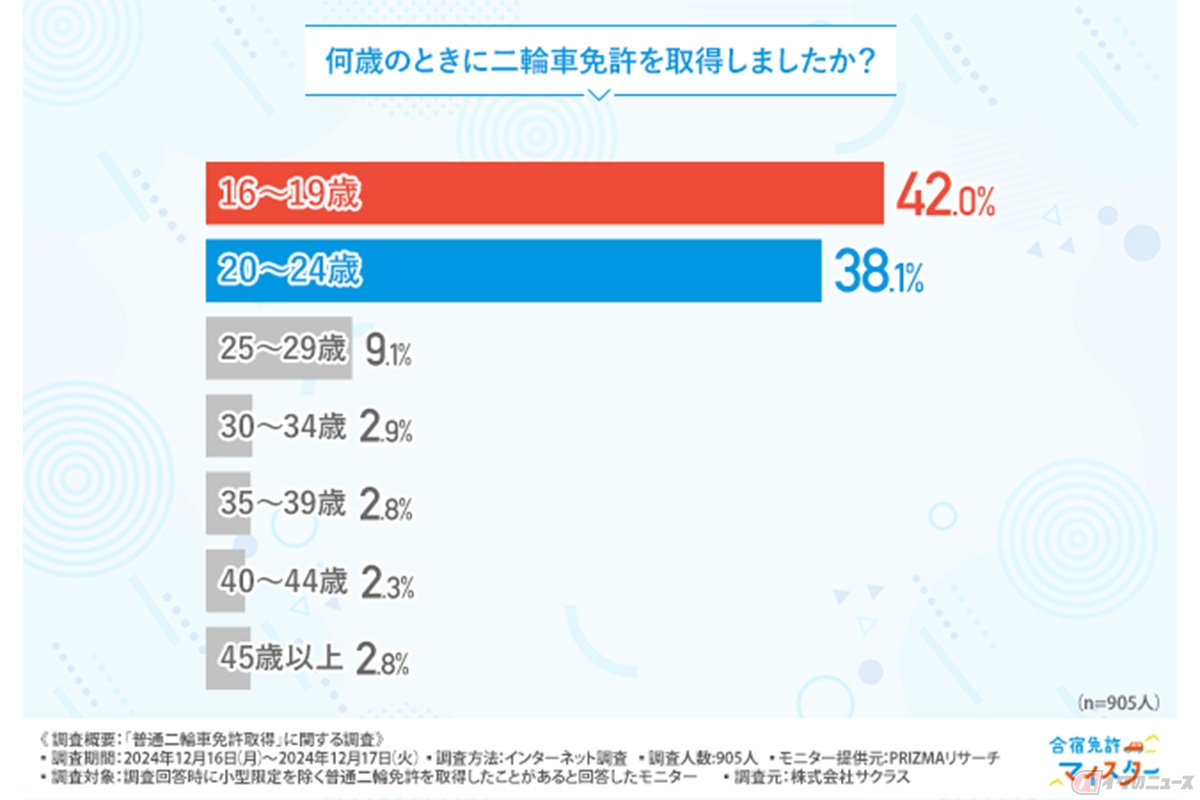 二輪車免許を取得したのは「16～19歳」のときが最多！
