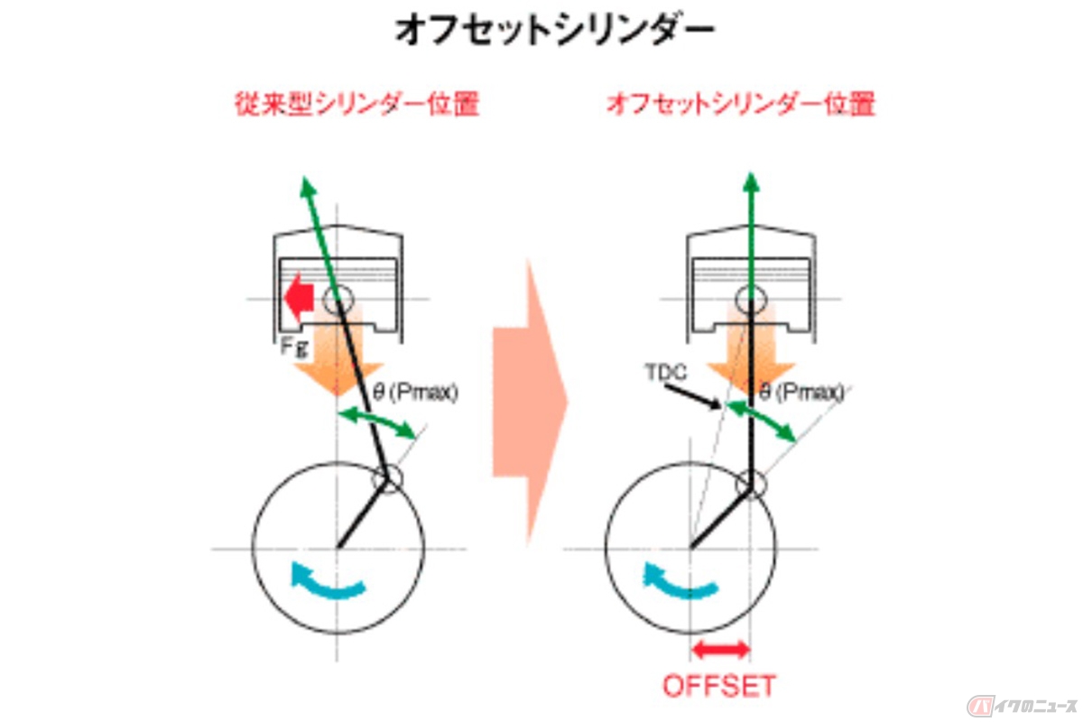 オフセットシリンダーの仕組み（出典：ホンダ）
