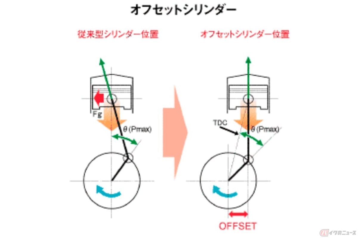 オフセットシリンダーの仕組み(出典:ホンダ)