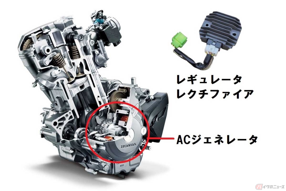 エンジンに備えたACジェネレーターが交流の電気を発電し、レギュレータレクチファイアが直流に整流して電圧を13～15V（車両によって異なる）に整える。経年劣化で充電電圧が下ったり、過剰に電圧が高くなることもある