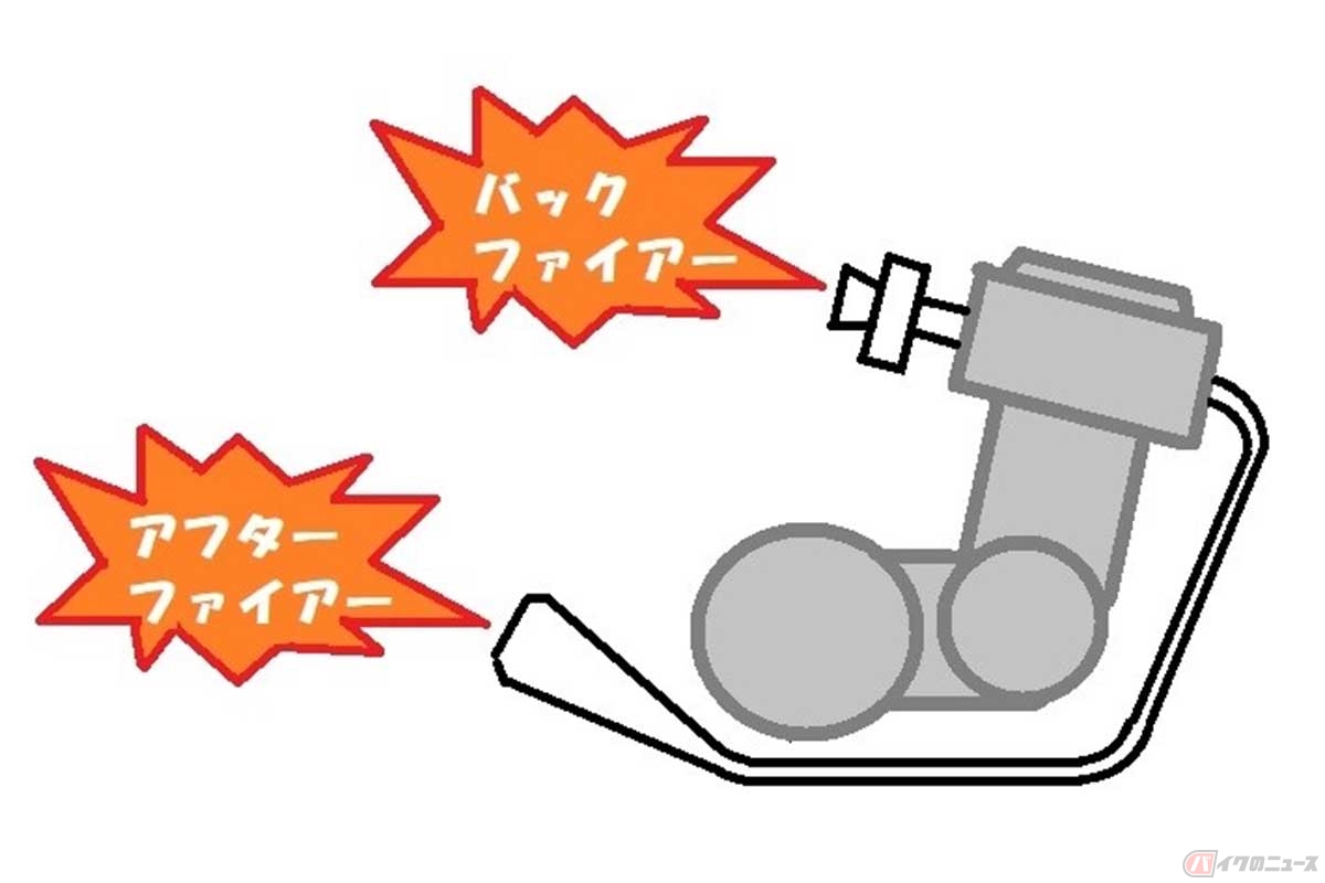 キャブレターやスロットルボディなど、エンジンから戻って（Back）炎を噴くのが「バックファイヤー」で、エンジンより後（After）のマフラーから炎を噴くのが「アフターファイヤー」