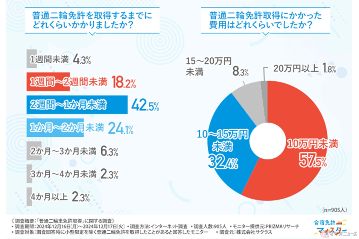普通二輪免許取得のためにかかる費用や取得までの苦労が明らかに