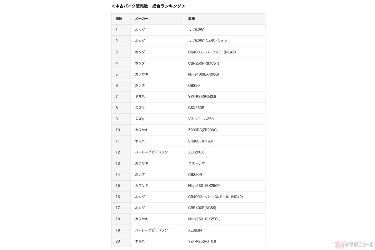 バイク未来総研の中古バイク総合ランキング