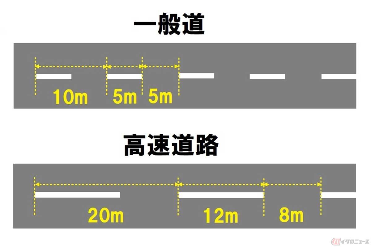 一般道のセンターライン（中央線）や車線境界線は、白線と間隔ワンセットで10メートル。高速道路の車線境界線は白線と間隔ワンセットで20メートル