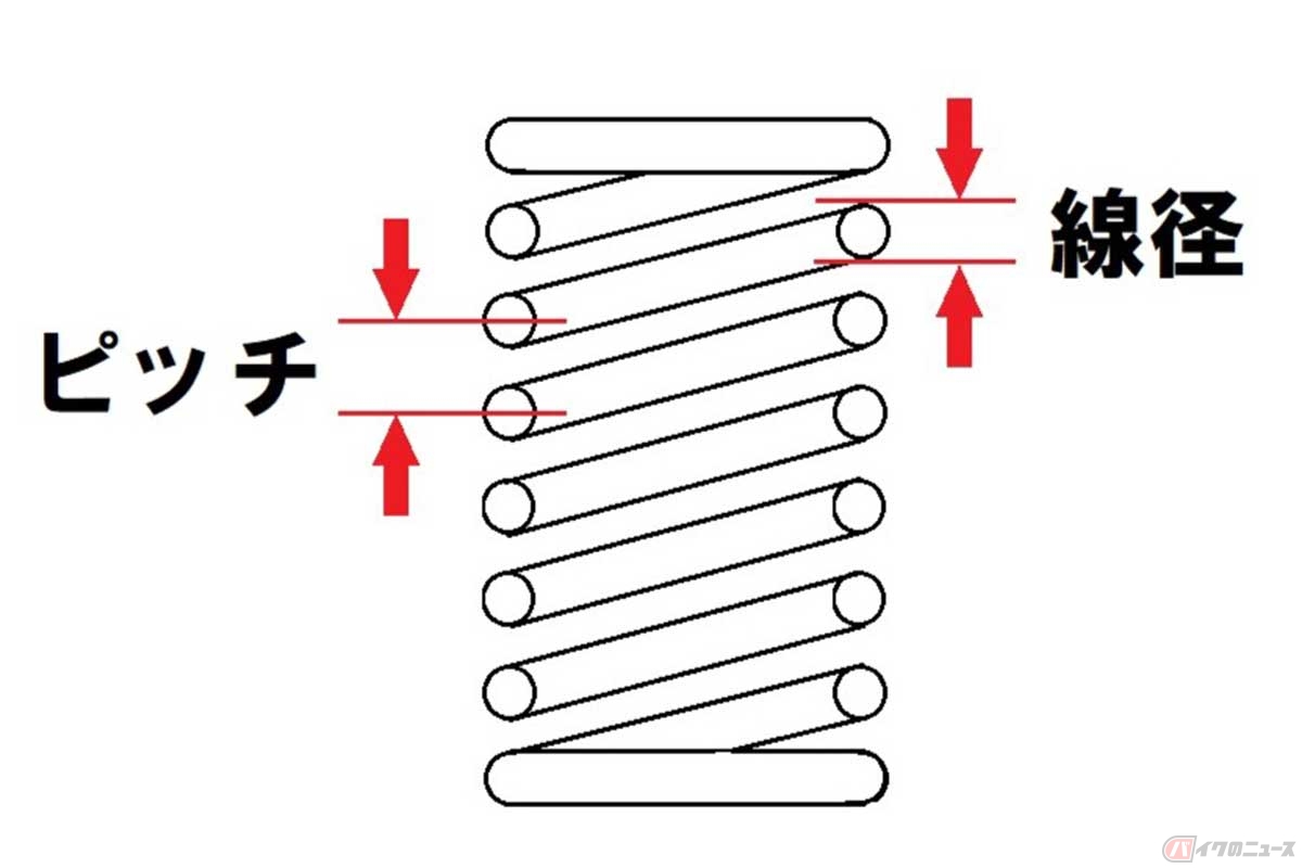 スプリングの硬さ(反発力=バネレート)は、材質とスプリング全体の直径、線の太さとピッチによって決まる。