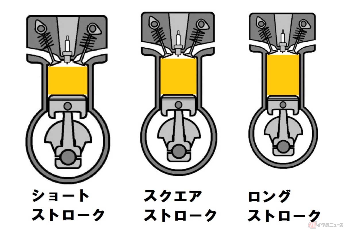 左から、ボアよりストロークが短い「ショートストローク」、ボアとストロークが同じ寸法の「スクエアストローク」、ボアよりストロークが長い「ロングストローク」