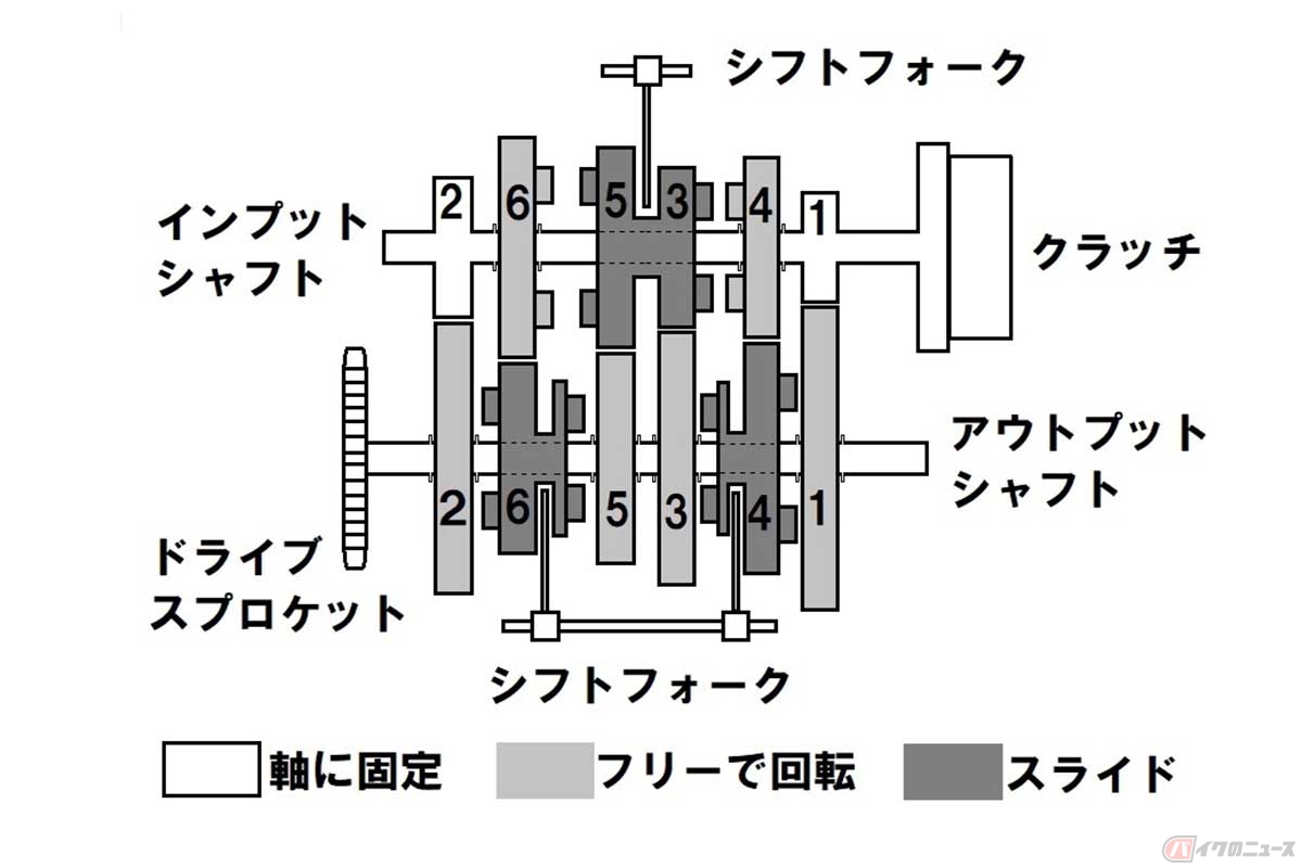 常時噛合式トランスミッション（6段変速）の構造図。車種や変速段数によって、ギアの並び順やドッグの形状・配置などは異なる