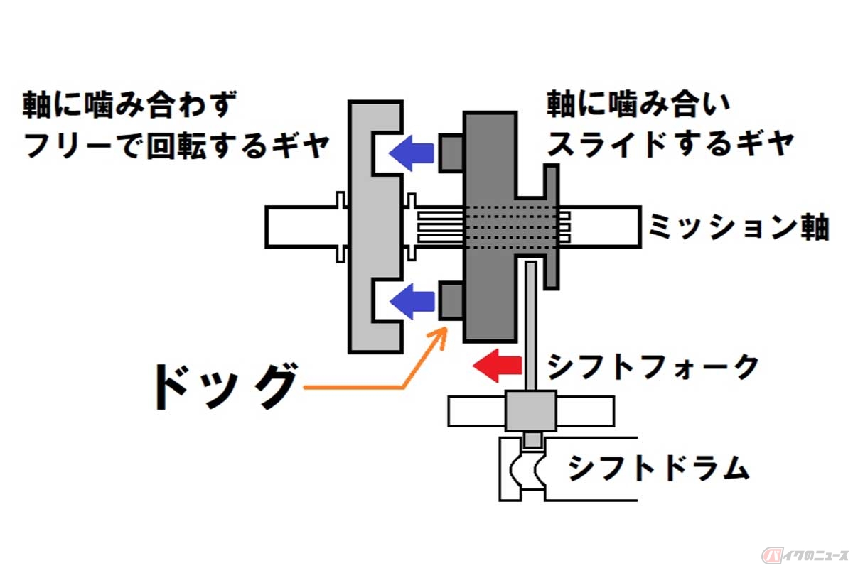 「ギア抜け」はなぜ起こる？ 予期せずエンジンがブワ～ンッ!! と空回りで超アセる原因とは | バイクのニュース