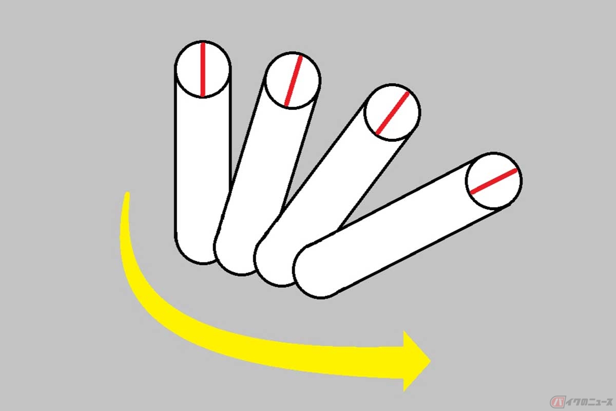 車体を傾けて曲がる際の「ロール軸」の動きのイメージ