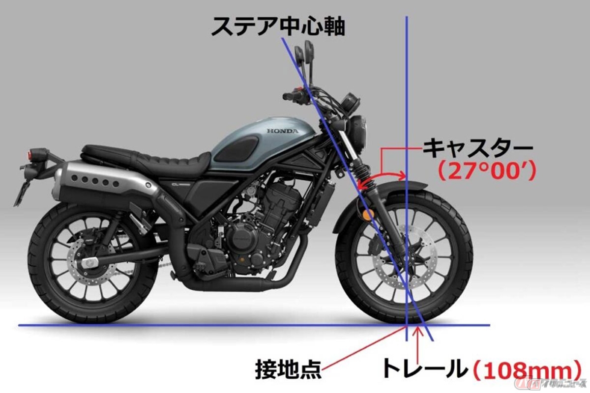 「キャスター（角）」は路面の垂線に対する「ステア中心軸」の角度。「トレール（量）」はフロントタイヤの接地点と、「ステア中心軸」が路面と交わる点の距離を表しています。ホンダ「CL250」ではキャスターが27°00′でトレールが108mm
