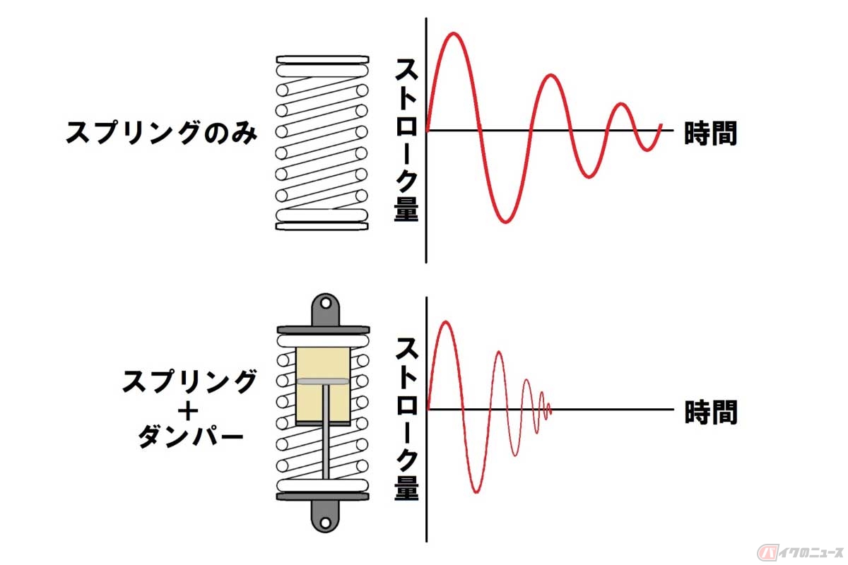 スプリング単体だと衝撃を受けた後に伸縮を繰り返し、動きが収束するのに時間がかかる。ダンパーをセットすることで伸縮幅が小さくなり、動きが収束するまでの時間も短くなる。