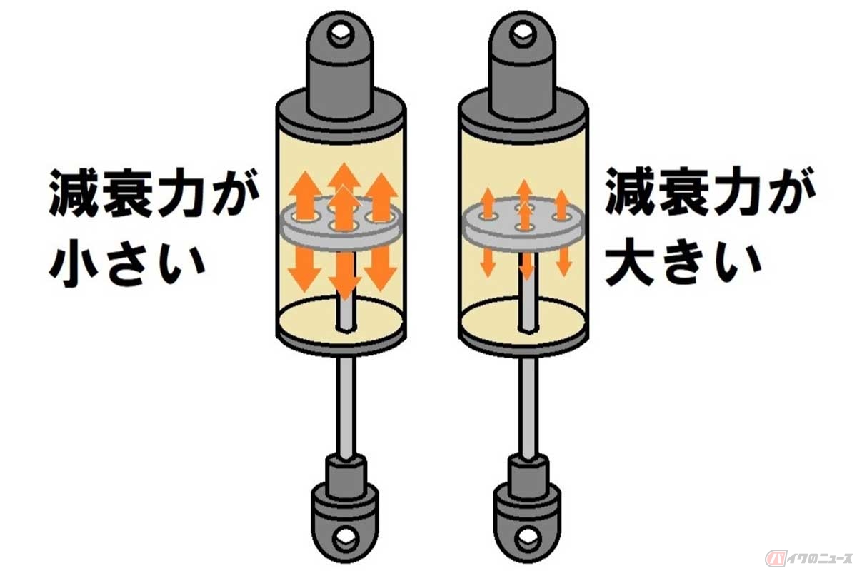 減衰力アジャスターのイメージ。ピストンを通過するオイルの抵抗(流量)を変化させることで、減衰力の大きさや特性を変えている(実際の構造は図と異なる)