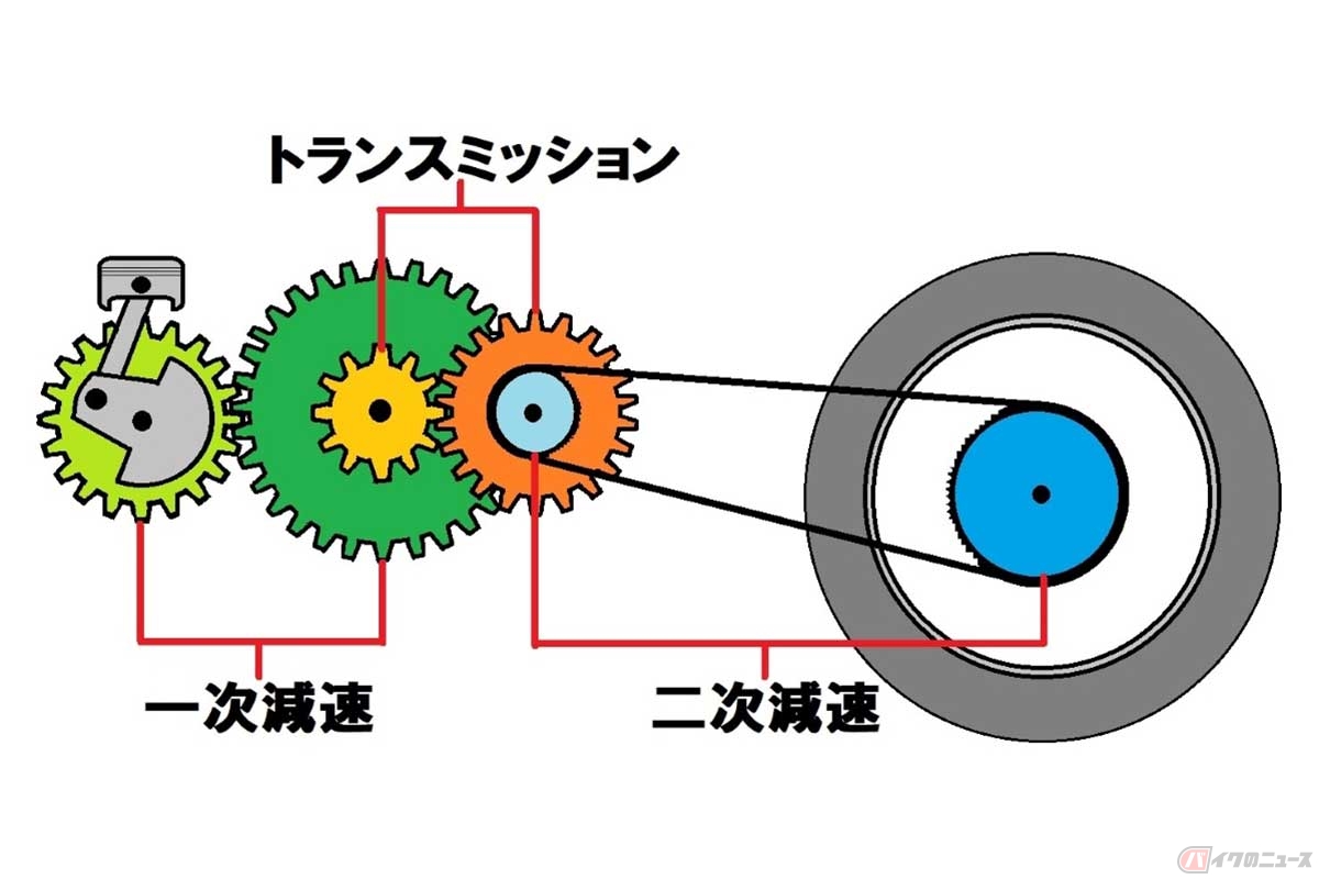 エンジンが後輪を回す回転数よりも、実際の車体のスピードが上回ろうとすると、「路面が後輪を回す」状態になってエンジンブレーキが発生する