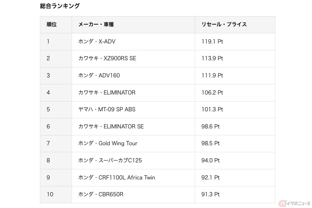 第52回「リセール・プリス」ランキング