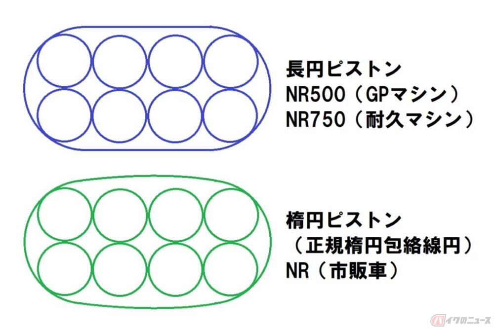 ピストンが丸くない!? かつてホンダが開発した「長円」や「楕円