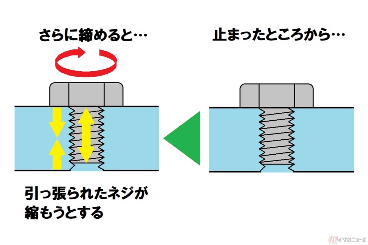 ボルトの頭が対象物に接触して止まるまで回し、そこから工具等で締め込むと、対象物には縮む方向の力がかかり、ボルトのネジ部分には引張力が発生する