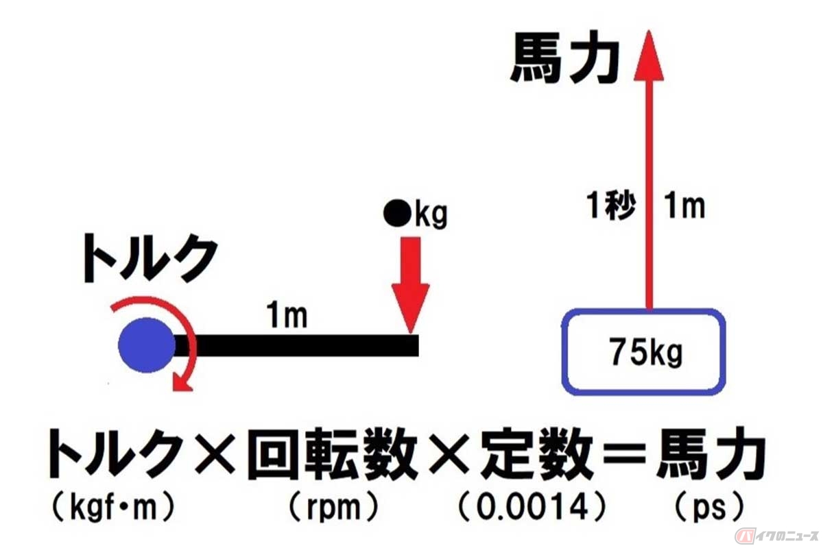 トルクと出力(馬力)の関係。トルクは「回す力」を表し、出力(馬力)は「仕事量」を表す