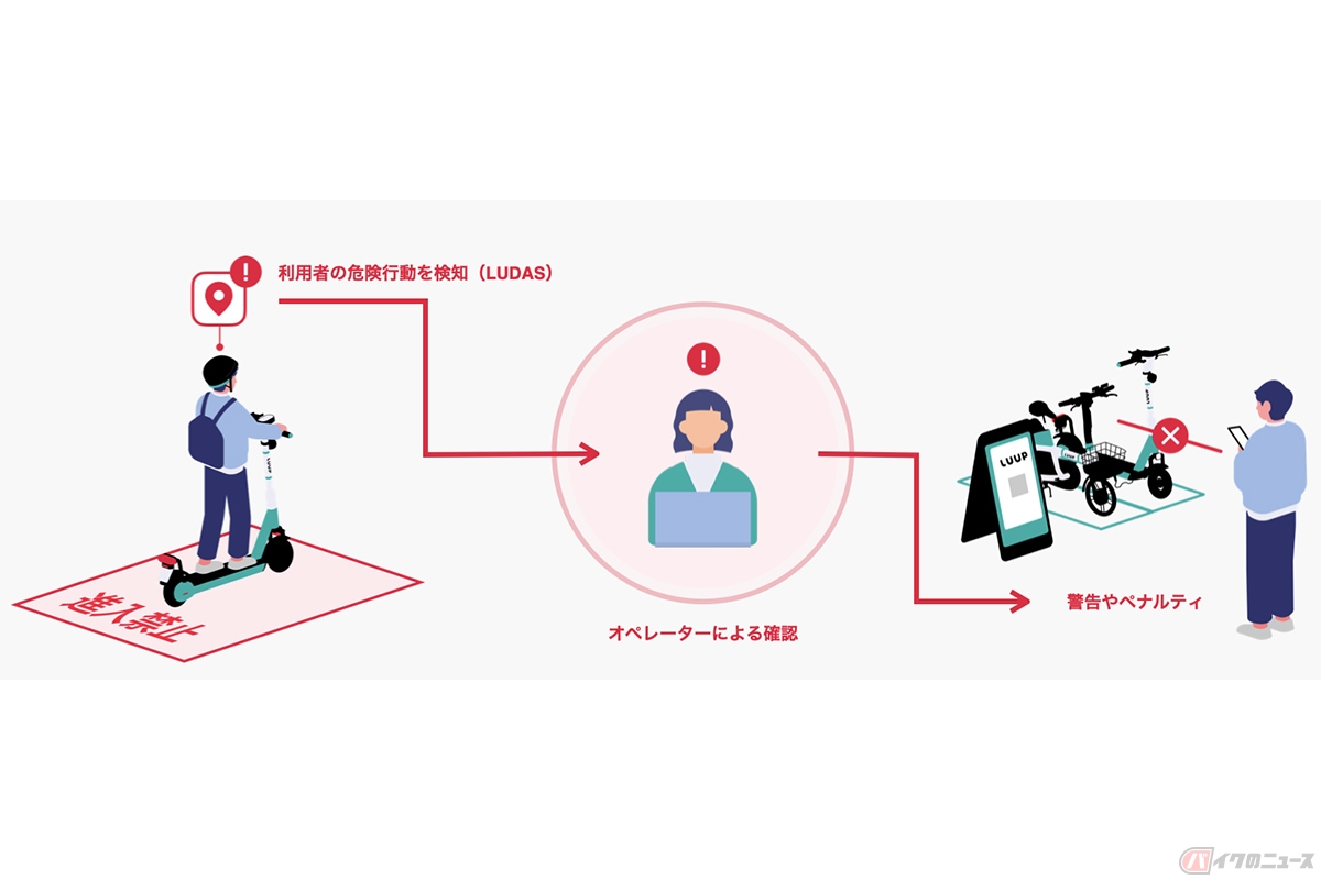 LUDASで利用者の危険な行動が検知された場合、アプリ内やメールで直接コンタクトをし、注意や警告、ペナルティを与え、場合によってはアカウント停止します