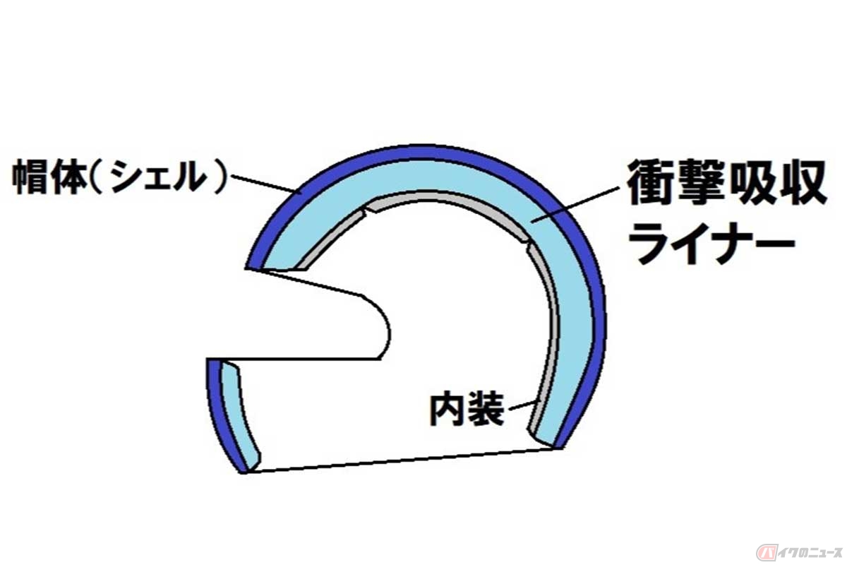 ヘルメットの構造。FRP（繊維強化プラスチック）などで作られた硬い帽体の中に、EPS（発泡スチロール）の衝撃吸収ライナーがセットされる
