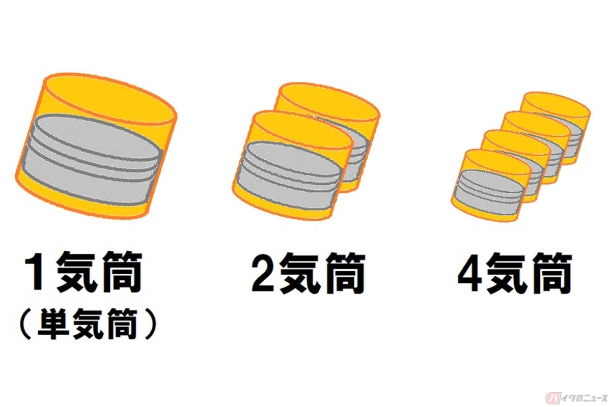 気筒数のイメージ(単気筒及び並列エンジン)。現行の量産市販バイクには単気筒、2気筒、3気筒、4気筒、6気筒がある