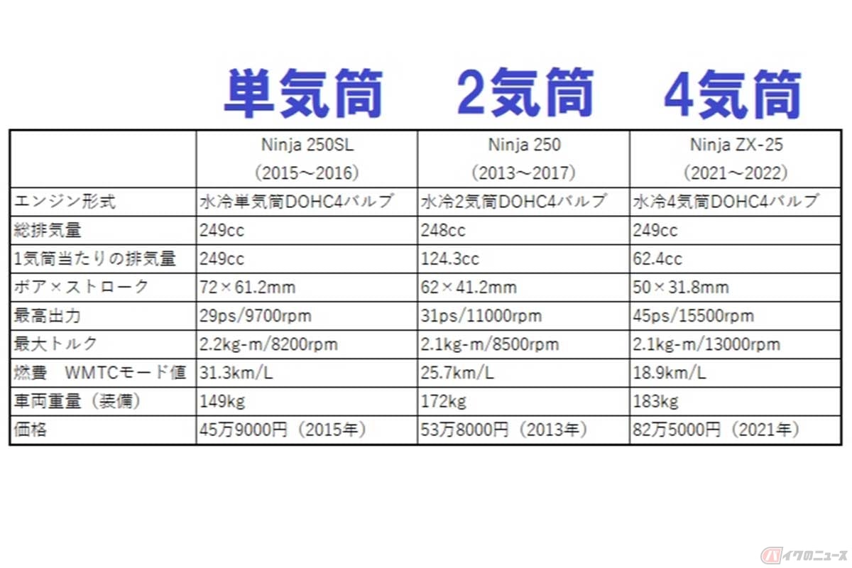 サンプルとしてカワサキ「Ninja 250SL」の単気筒、「Ninja 250」の2気筒、「Ninja ZX-25R」の4気筒エンジンのスペックを比較。年式を近づけるため「Ninja250」は2型、「Ninja ZX-25R」は初期型のスペックを表記