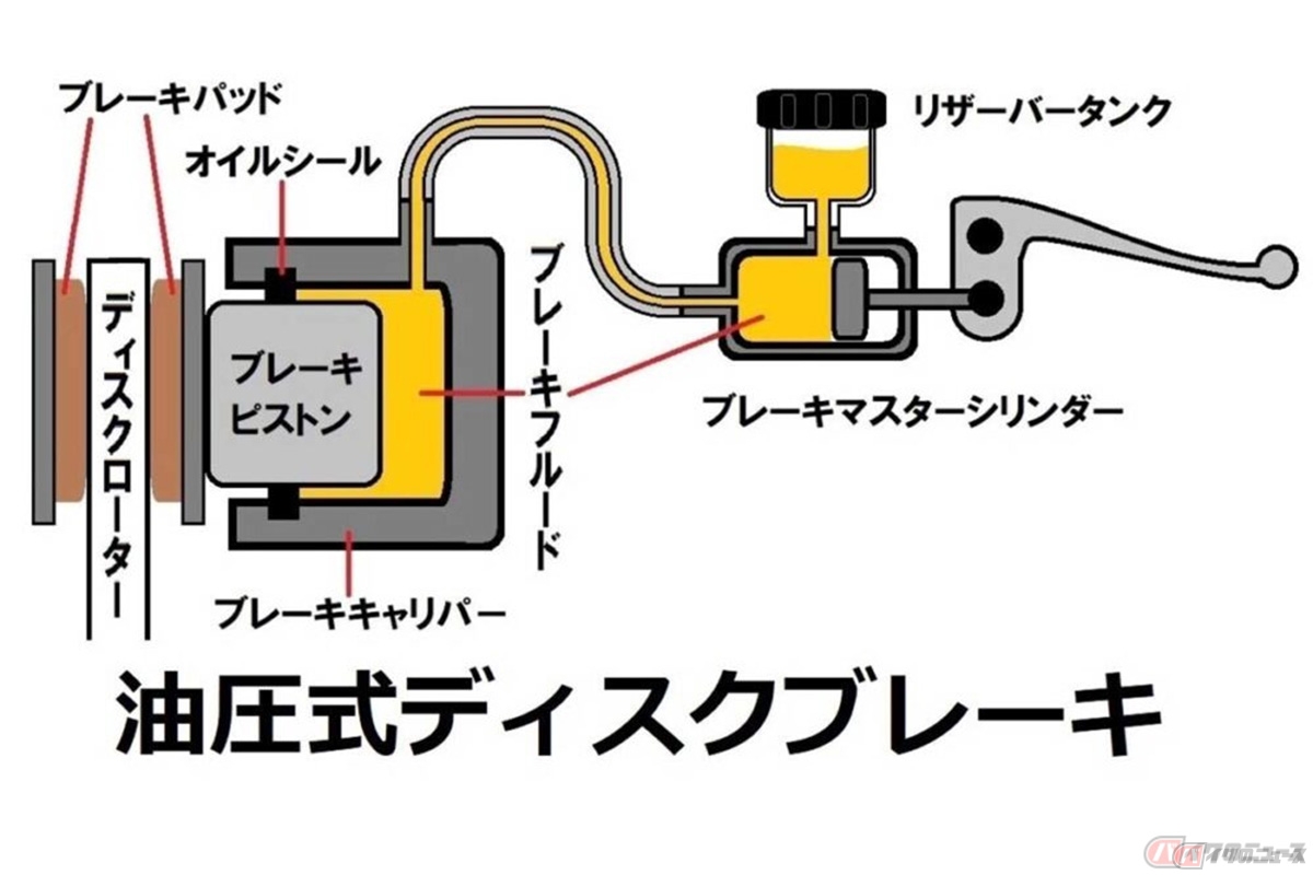 ブレーキキャリーパーに組み込まれたピストン。エンジン内部のピストンとはまた違う働きをします