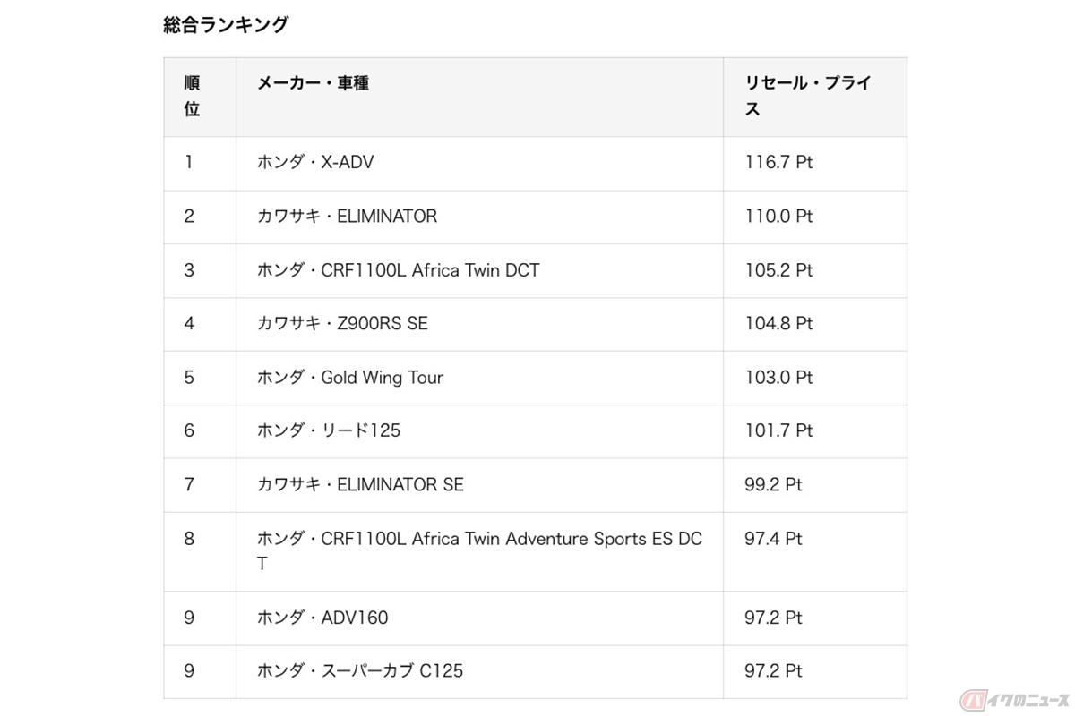 第53回「リセール・プライス」ランキング
