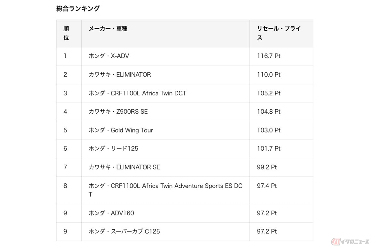 第53回「リセール・プライス」ランキング