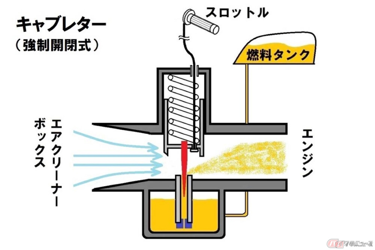 負圧によって発生する「吸い込む力」を利用するキャブレター車